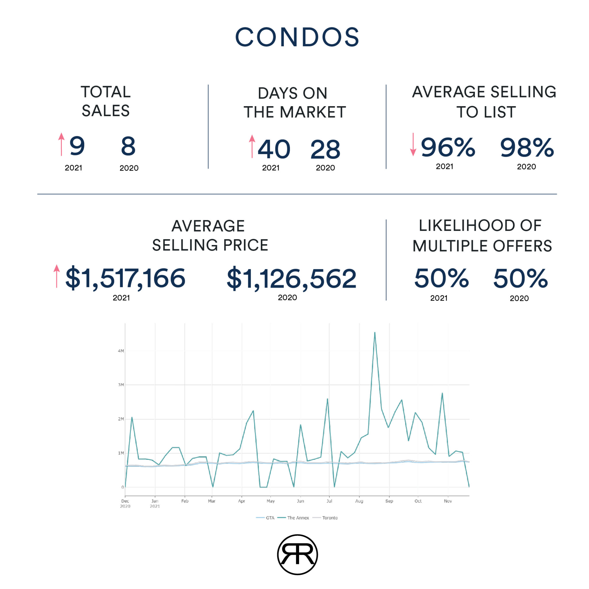 Annex Condo Prices