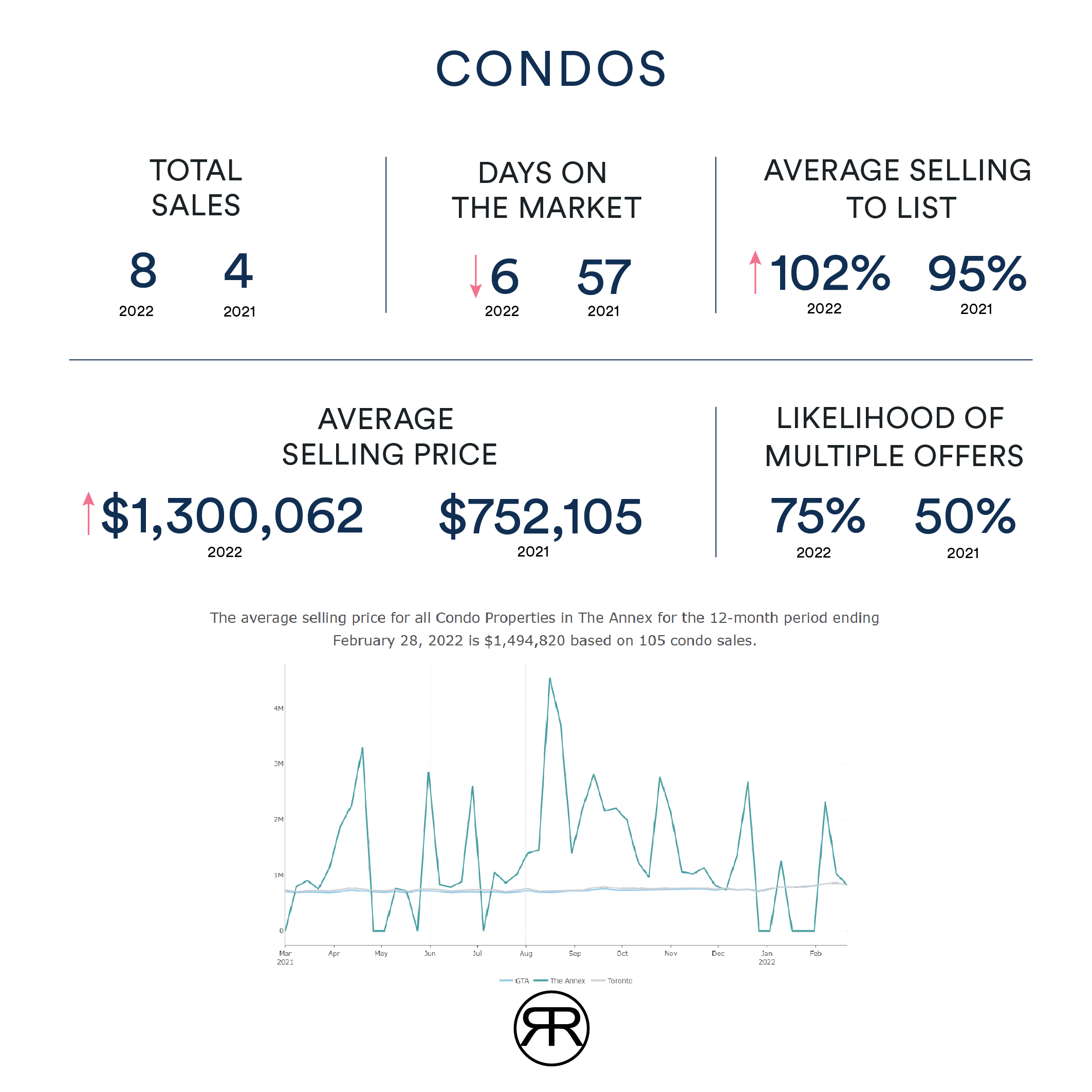 Annex Condos February 2022