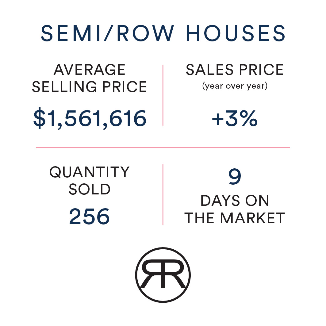 Semi-Detached & Townhouse Values Toronto Real estate update May 2022