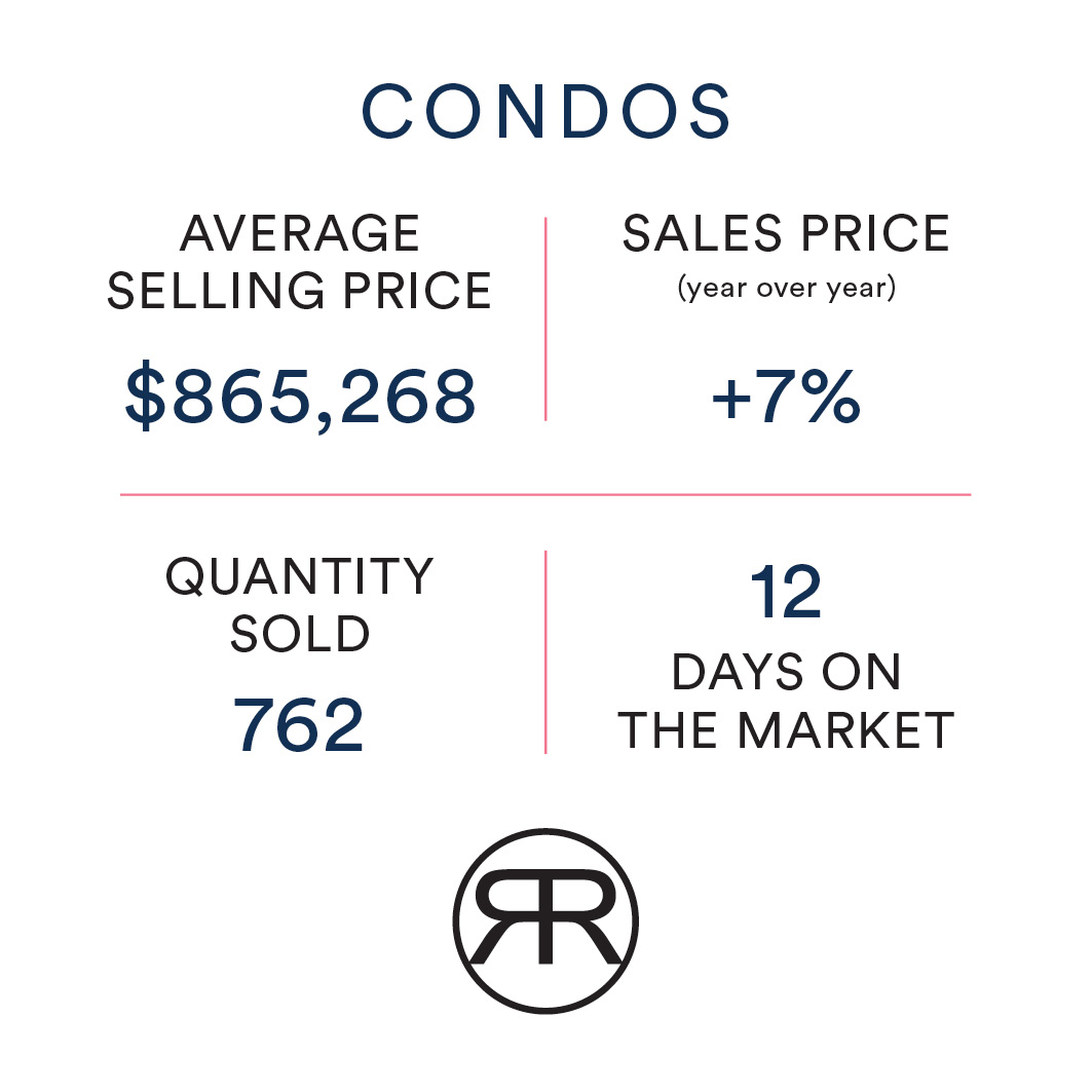 Condo Sales Toronto May 2022