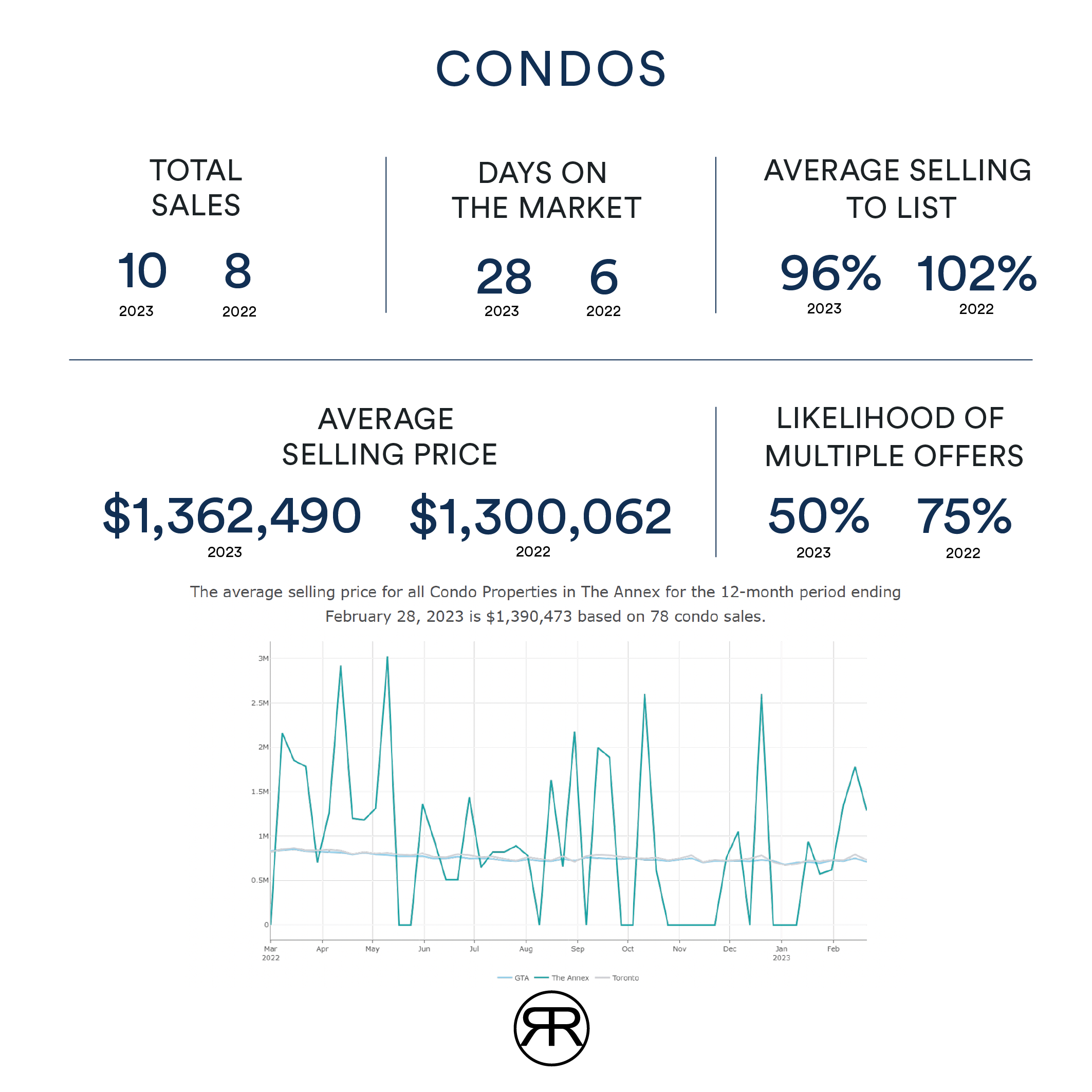 Annex condo values February 2023