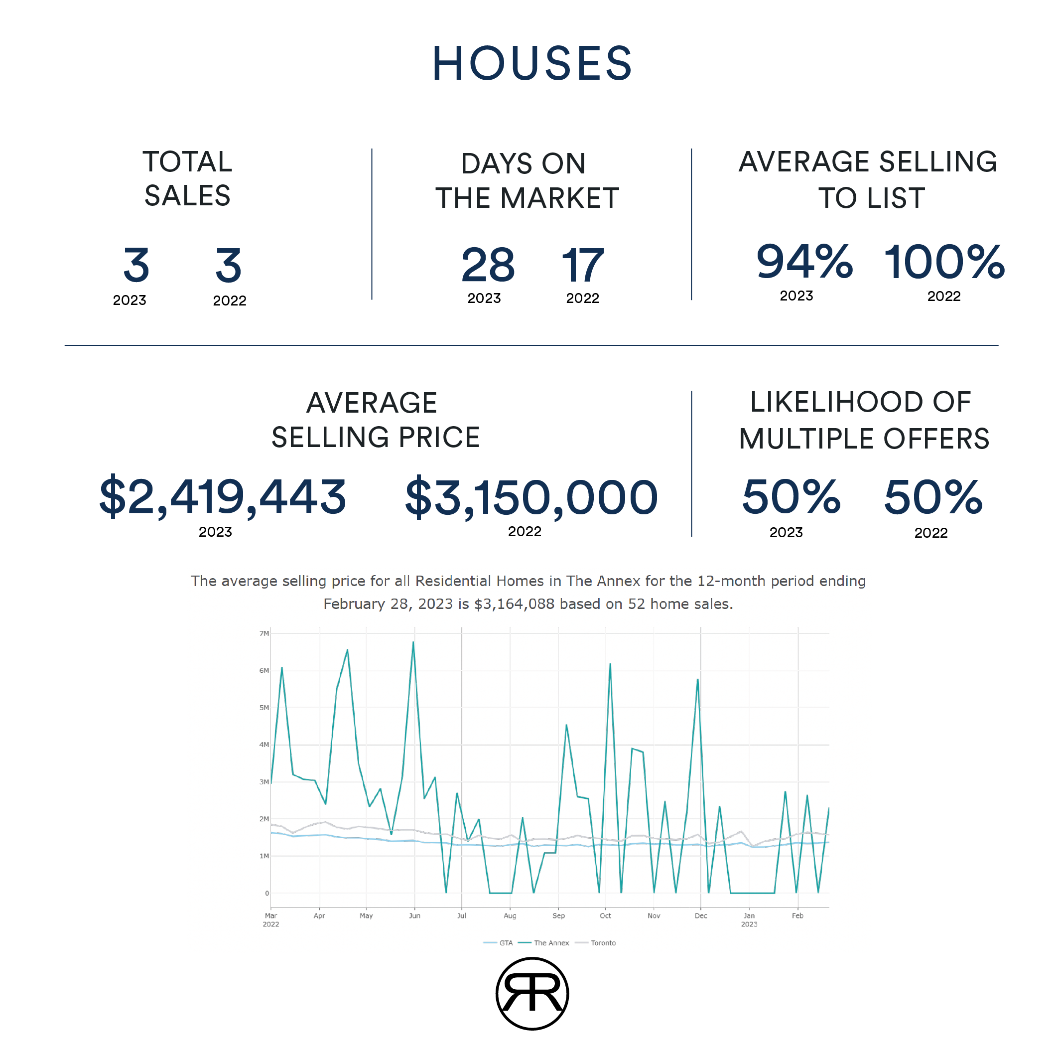 Toronto Annex home value February 2023