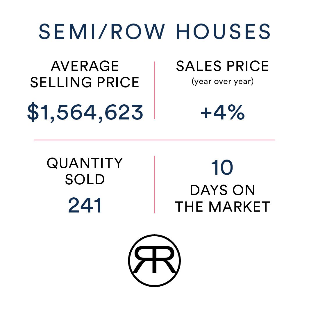 Toronto Semi/Row Home Value June 2023